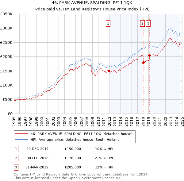 46, PARK AVENUE, SPALDING, PE11 1QX: Price paid vs HM Land Registry's House Price Index