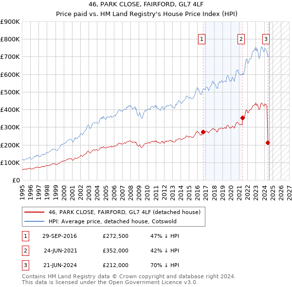 46, PARK CLOSE, FAIRFORD, GL7 4LF: Price paid vs HM Land Registry's House Price Index