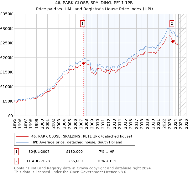 46, PARK CLOSE, SPALDING, PE11 1PR: Price paid vs HM Land Registry's House Price Index