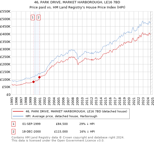 46, PARK DRIVE, MARKET HARBOROUGH, LE16 7BD: Price paid vs HM Land Registry's House Price Index