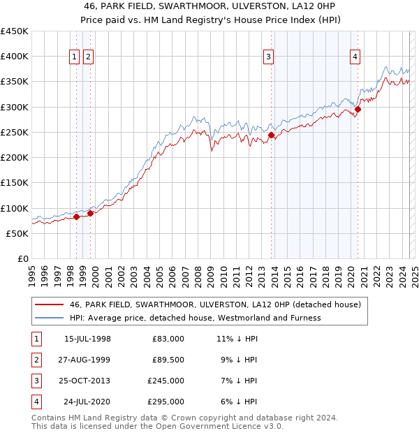 46, PARK FIELD, SWARTHMOOR, ULVERSTON, LA12 0HP: Price paid vs HM Land Registry's House Price Index