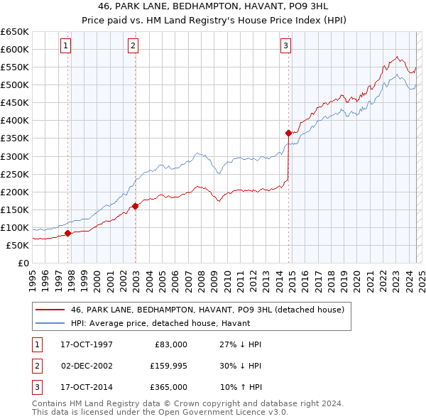 46, PARK LANE, BEDHAMPTON, HAVANT, PO9 3HL: Price paid vs HM Land Registry's House Price Index