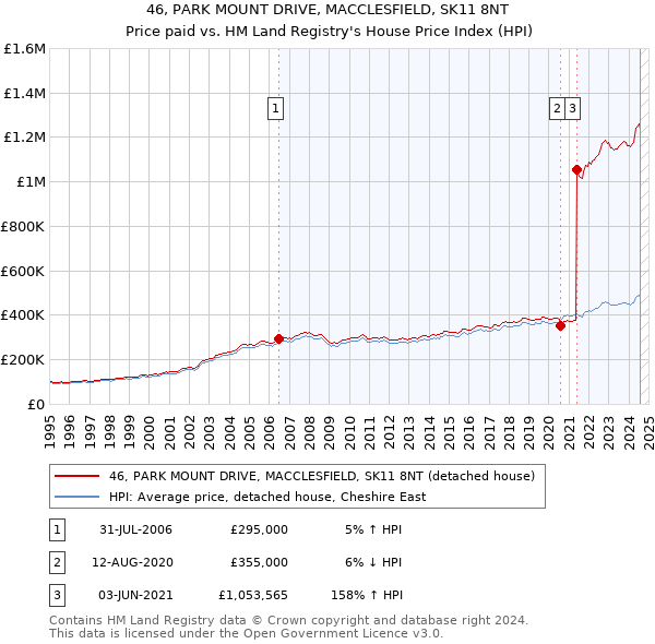 46, PARK MOUNT DRIVE, MACCLESFIELD, SK11 8NT: Price paid vs HM Land Registry's House Price Index