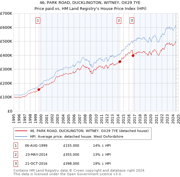 46, PARK ROAD, DUCKLINGTON, WITNEY, OX29 7YE: Price paid vs HM Land Registry's House Price Index