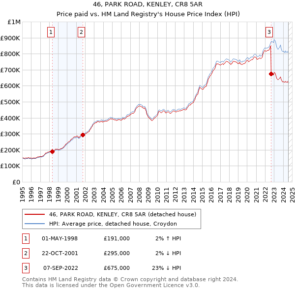 46, PARK ROAD, KENLEY, CR8 5AR: Price paid vs HM Land Registry's House Price Index