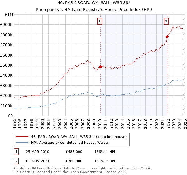 46, PARK ROAD, WALSALL, WS5 3JU: Price paid vs HM Land Registry's House Price Index