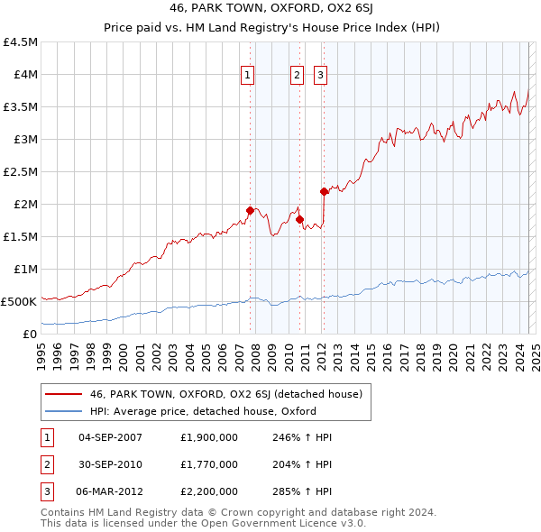 46, PARK TOWN, OXFORD, OX2 6SJ: Price paid vs HM Land Registry's House Price Index