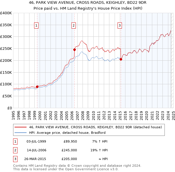 46, PARK VIEW AVENUE, CROSS ROADS, KEIGHLEY, BD22 9DR: Price paid vs HM Land Registry's House Price Index