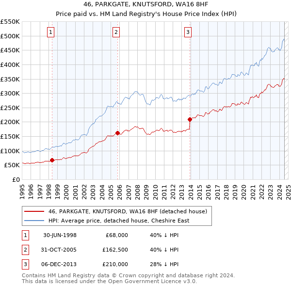 46, PARKGATE, KNUTSFORD, WA16 8HF: Price paid vs HM Land Registry's House Price Index