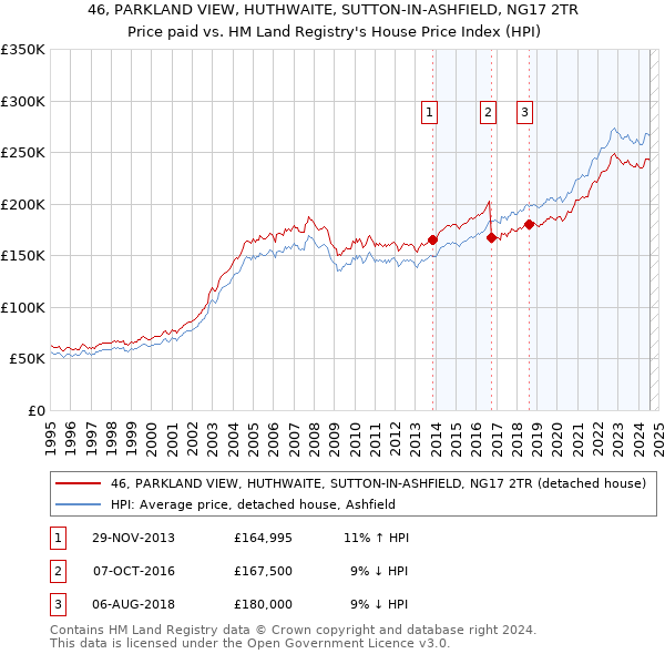 46, PARKLAND VIEW, HUTHWAITE, SUTTON-IN-ASHFIELD, NG17 2TR: Price paid vs HM Land Registry's House Price Index