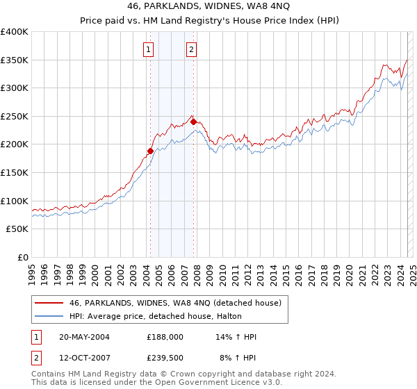 46, PARKLANDS, WIDNES, WA8 4NQ: Price paid vs HM Land Registry's House Price Index