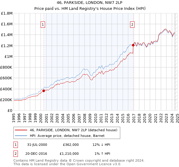 46, PARKSIDE, LONDON, NW7 2LP: Price paid vs HM Land Registry's House Price Index