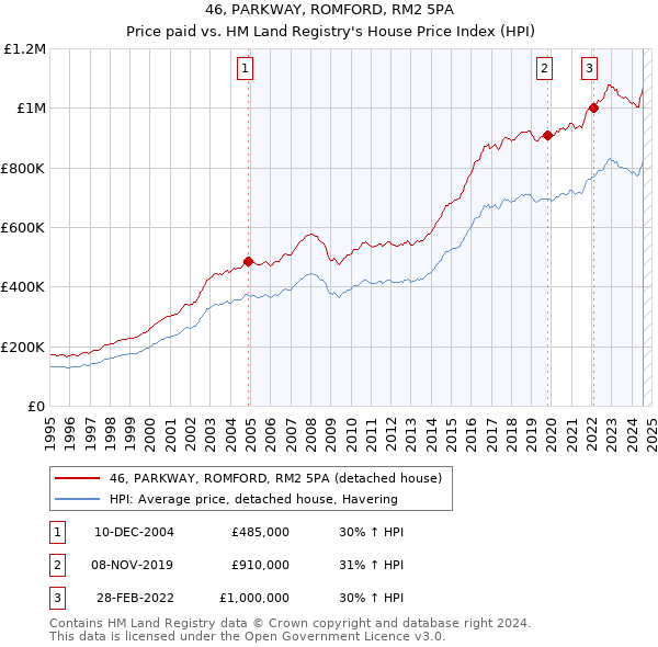 46, PARKWAY, ROMFORD, RM2 5PA: Price paid vs HM Land Registry's House Price Index