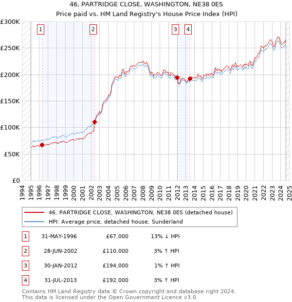 46, PARTRIDGE CLOSE, WASHINGTON, NE38 0ES: Price paid vs HM Land Registry's House Price Index