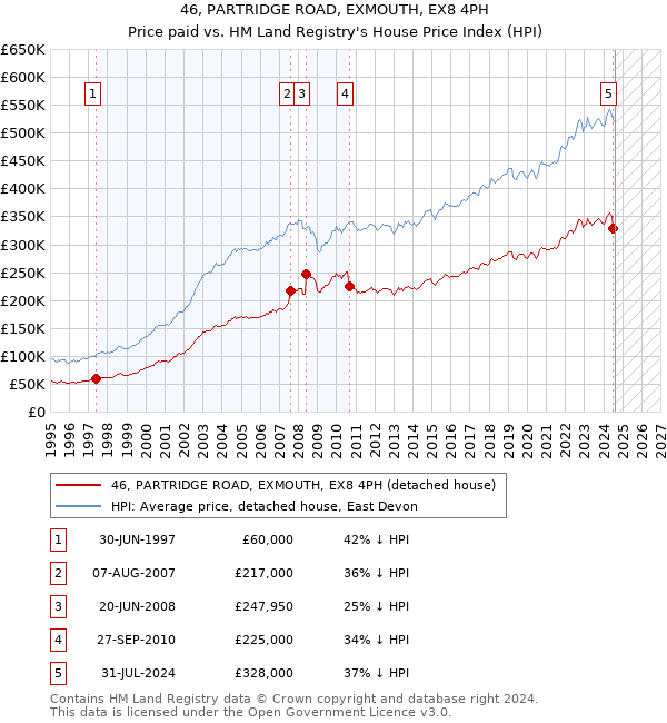 46, PARTRIDGE ROAD, EXMOUTH, EX8 4PH: Price paid vs HM Land Registry's House Price Index