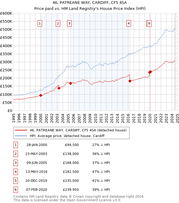 46, PATREANE WAY, CARDIFF, CF5 4SA: Price paid vs HM Land Registry's House Price Index