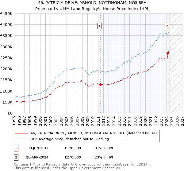 46, PATRICIA DRIVE, ARNOLD, NOTTINGHAM, NG5 8EH: Price paid vs HM Land Registry's House Price Index