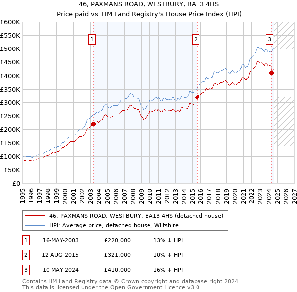 46, PAXMANS ROAD, WESTBURY, BA13 4HS: Price paid vs HM Land Registry's House Price Index