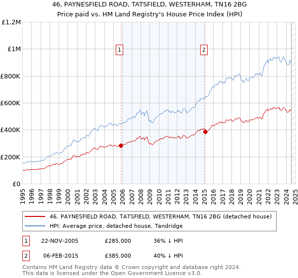 46, PAYNESFIELD ROAD, TATSFIELD, WESTERHAM, TN16 2BG: Price paid vs HM Land Registry's House Price Index