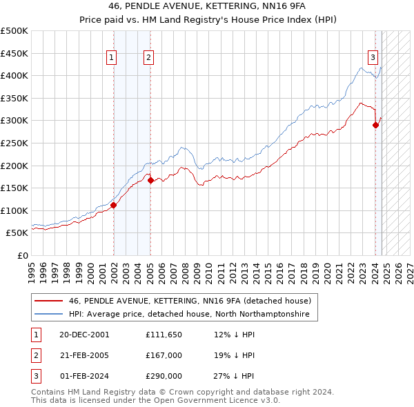 46, PENDLE AVENUE, KETTERING, NN16 9FA: Price paid vs HM Land Registry's House Price Index