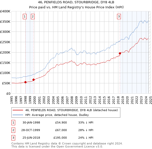 46, PENFIELDS ROAD, STOURBRIDGE, DY8 4LB: Price paid vs HM Land Registry's House Price Index