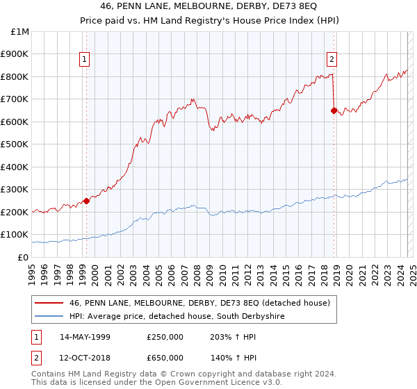 46, PENN LANE, MELBOURNE, DERBY, DE73 8EQ: Price paid vs HM Land Registry's House Price Index