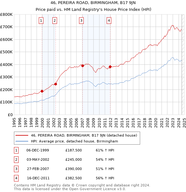 46, PEREIRA ROAD, BIRMINGHAM, B17 9JN: Price paid vs HM Land Registry's House Price Index