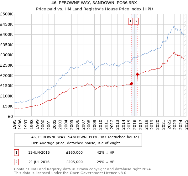 46, PEROWNE WAY, SANDOWN, PO36 9BX: Price paid vs HM Land Registry's House Price Index