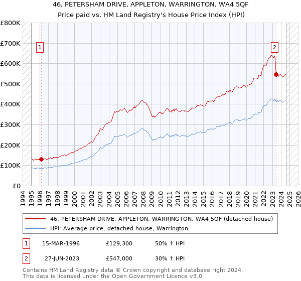 46, PETERSHAM DRIVE, APPLETON, WARRINGTON, WA4 5QF: Price paid vs HM Land Registry's House Price Index