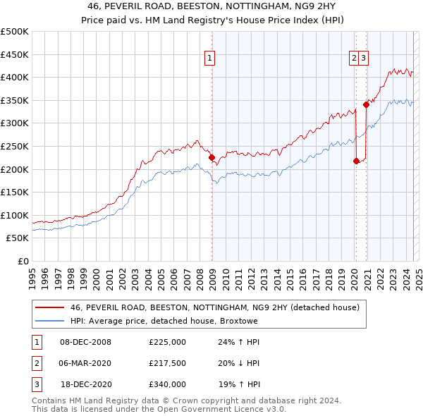 46, PEVERIL ROAD, BEESTON, NOTTINGHAM, NG9 2HY: Price paid vs HM Land Registry's House Price Index