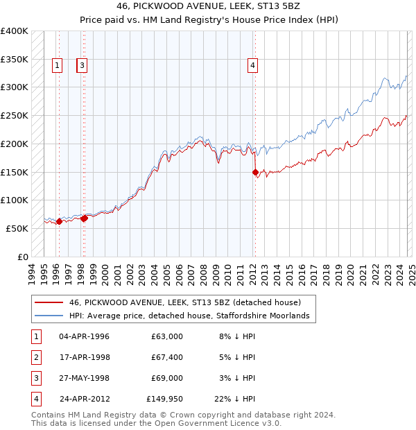 46, PICKWOOD AVENUE, LEEK, ST13 5BZ: Price paid vs HM Land Registry's House Price Index