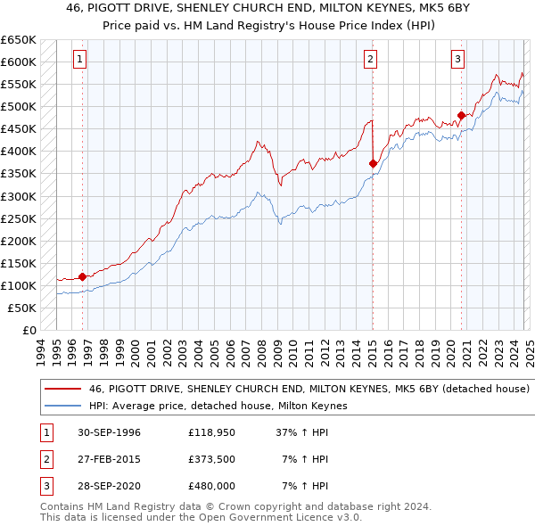 46, PIGOTT DRIVE, SHENLEY CHURCH END, MILTON KEYNES, MK5 6BY: Price paid vs HM Land Registry's House Price Index