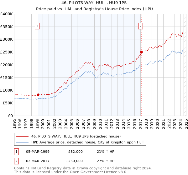 46, PILOTS WAY, HULL, HU9 1PS: Price paid vs HM Land Registry's House Price Index