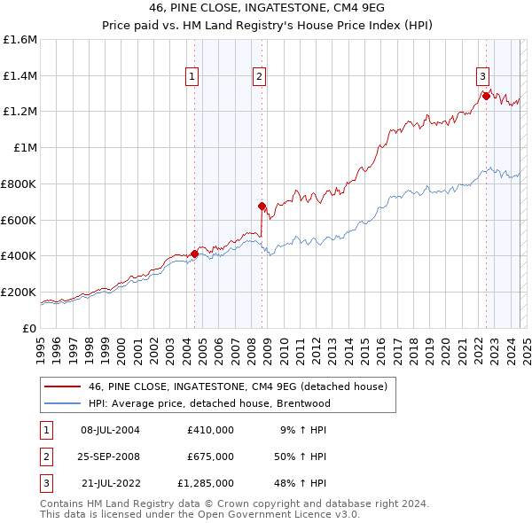 46, PINE CLOSE, INGATESTONE, CM4 9EG: Price paid vs HM Land Registry's House Price Index