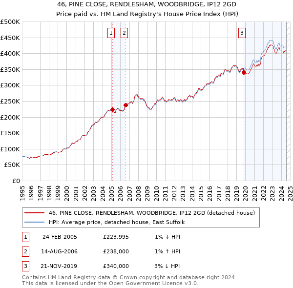 46, PINE CLOSE, RENDLESHAM, WOODBRIDGE, IP12 2GD: Price paid vs HM Land Registry's House Price Index