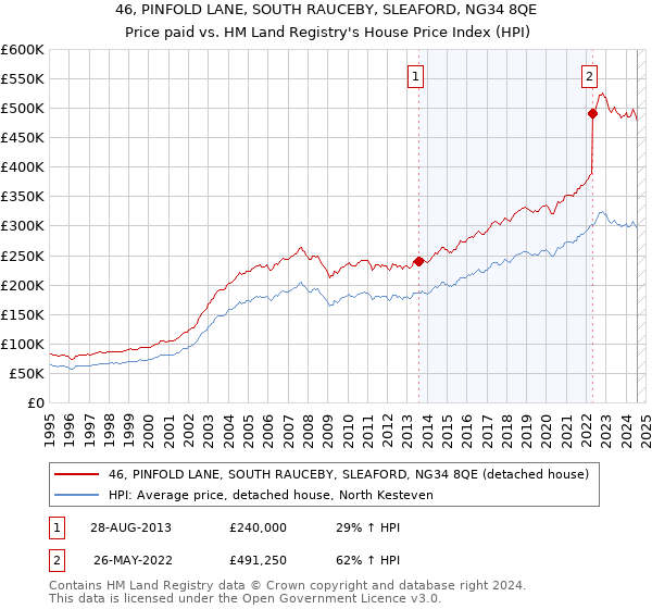 46, PINFOLD LANE, SOUTH RAUCEBY, SLEAFORD, NG34 8QE: Price paid vs HM Land Registry's House Price Index