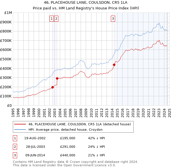 46, PLACEHOUSE LANE, COULSDON, CR5 1LA: Price paid vs HM Land Registry's House Price Index