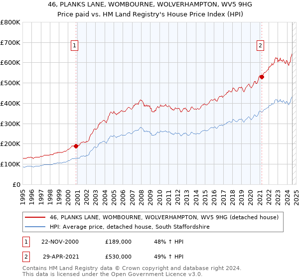 46, PLANKS LANE, WOMBOURNE, WOLVERHAMPTON, WV5 9HG: Price paid vs HM Land Registry's House Price Index