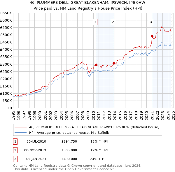 46, PLUMMERS DELL, GREAT BLAKENHAM, IPSWICH, IP6 0HW: Price paid vs HM Land Registry's House Price Index