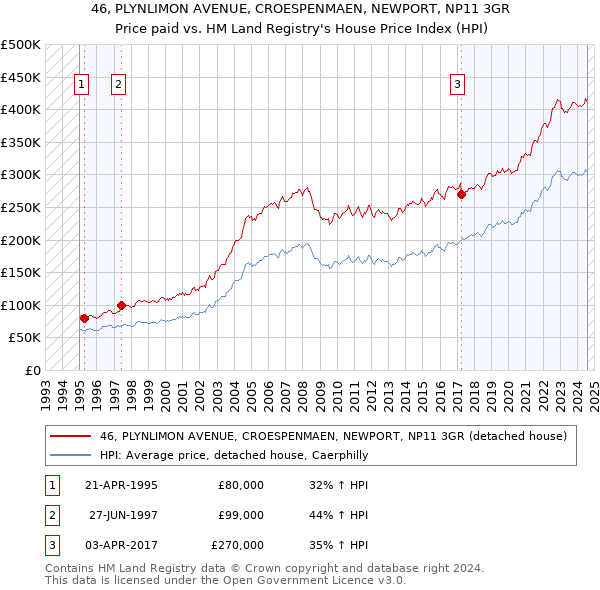 46, PLYNLIMON AVENUE, CROESPENMAEN, NEWPORT, NP11 3GR: Price paid vs HM Land Registry's House Price Index