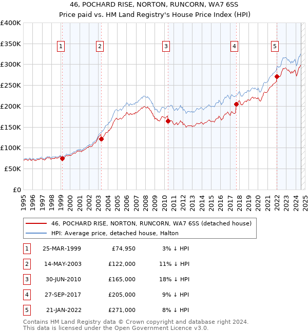 46, POCHARD RISE, NORTON, RUNCORN, WA7 6SS: Price paid vs HM Land Registry's House Price Index