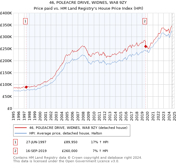 46, POLEACRE DRIVE, WIDNES, WA8 9ZY: Price paid vs HM Land Registry's House Price Index