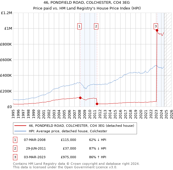 46, PONDFIELD ROAD, COLCHESTER, CO4 3EG: Price paid vs HM Land Registry's House Price Index