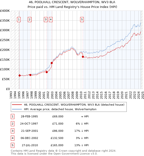 46, POOLHALL CRESCENT, WOLVERHAMPTON, WV3 8LA: Price paid vs HM Land Registry's House Price Index