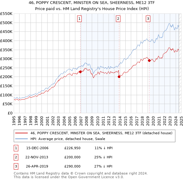 46, POPPY CRESCENT, MINSTER ON SEA, SHEERNESS, ME12 3TF: Price paid vs HM Land Registry's House Price Index