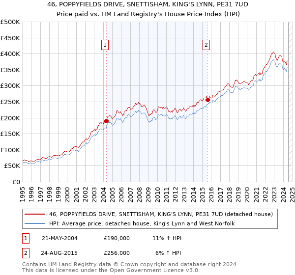 46, POPPYFIELDS DRIVE, SNETTISHAM, KING'S LYNN, PE31 7UD: Price paid vs HM Land Registry's House Price Index