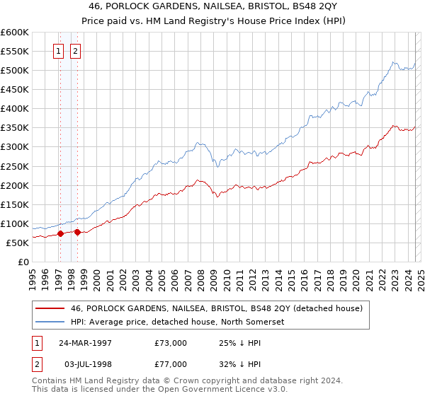 46, PORLOCK GARDENS, NAILSEA, BRISTOL, BS48 2QY: Price paid vs HM Land Registry's House Price Index