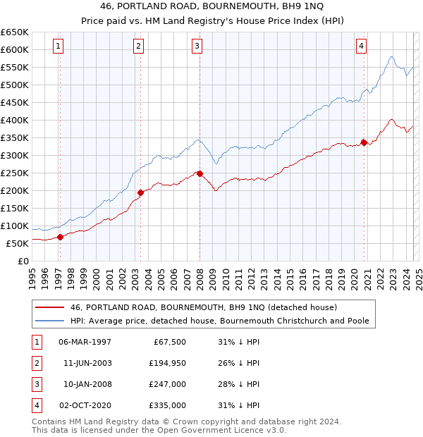 46, PORTLAND ROAD, BOURNEMOUTH, BH9 1NQ: Price paid vs HM Land Registry's House Price Index