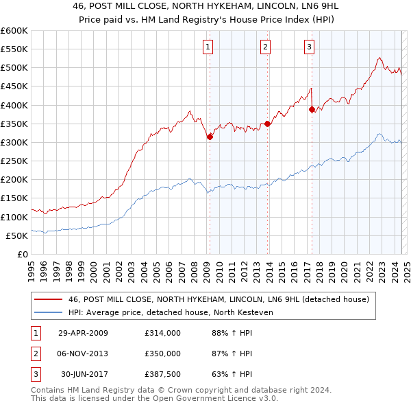 46, POST MILL CLOSE, NORTH HYKEHAM, LINCOLN, LN6 9HL: Price paid vs HM Land Registry's House Price Index