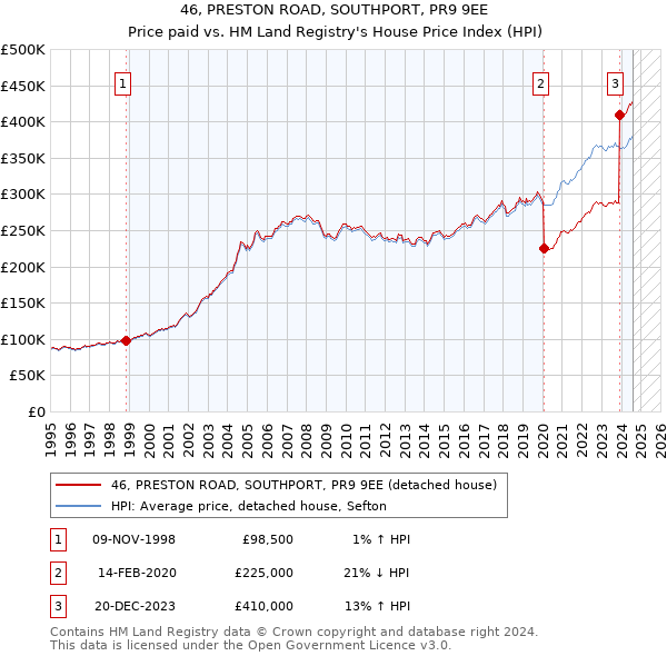 46, PRESTON ROAD, SOUTHPORT, PR9 9EE: Price paid vs HM Land Registry's House Price Index